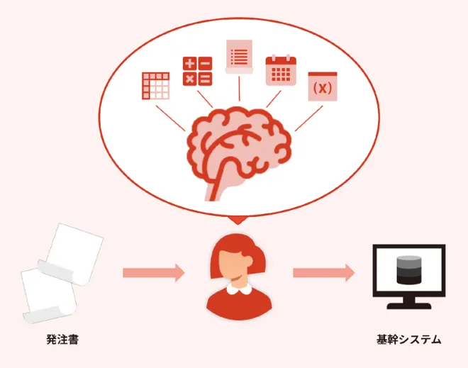 ベテランの頭の中の判断ルールがAIへ移るイメージ図（発注書→担当者→基幹システム）